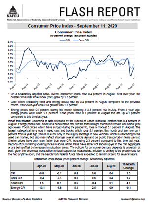 CPI Continues Slow Rise Despite Uncertainties Around Consumer Demand ...