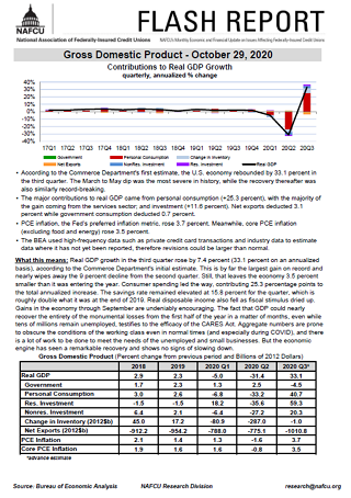 GDP Q3 Estimate Reveals 'undeniably Encouraging' Rebound | NAFCU