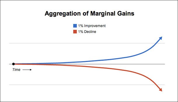 Image result for 1 percent improvement curve